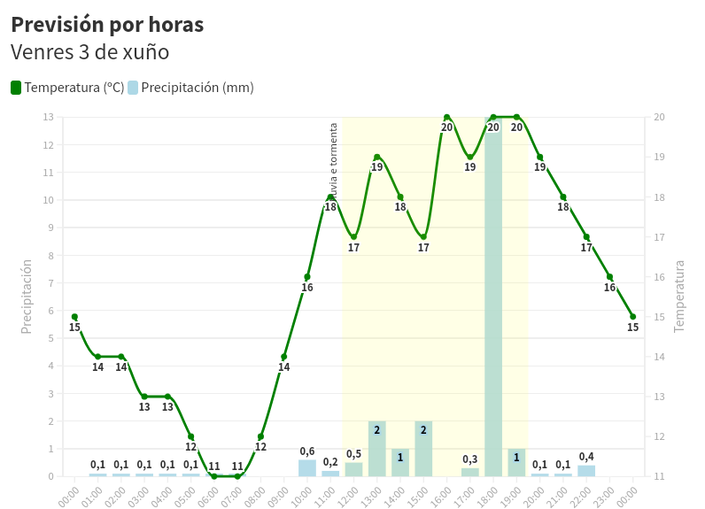 Mañá será unha xornda de chuvias intensas no concello