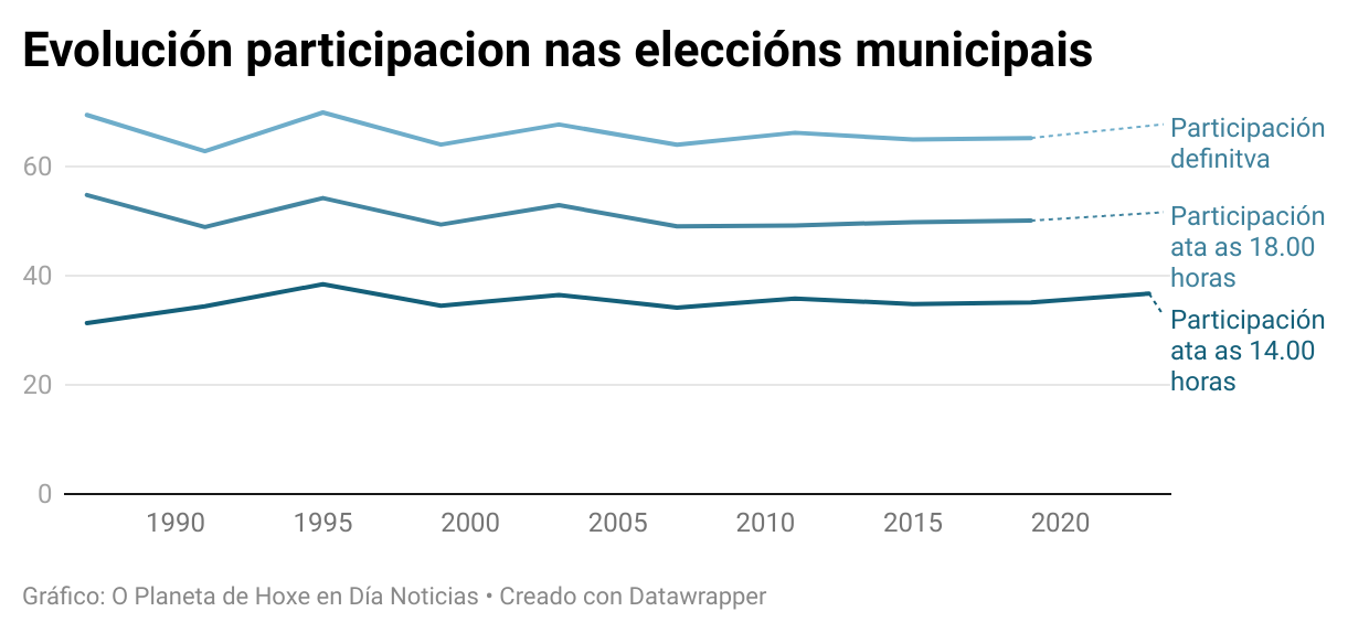 ELECCIÓNS 28M| Aumenta a participación ata as 14.00h