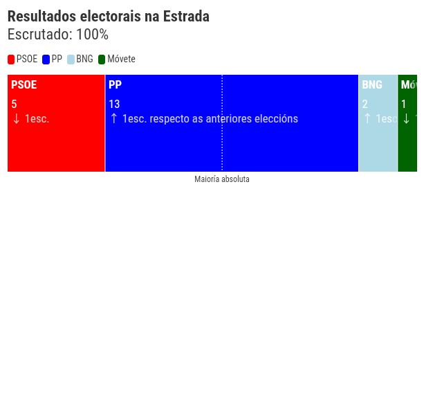 PP e BNG conseguen máis representación na&nbsp;Estrada
