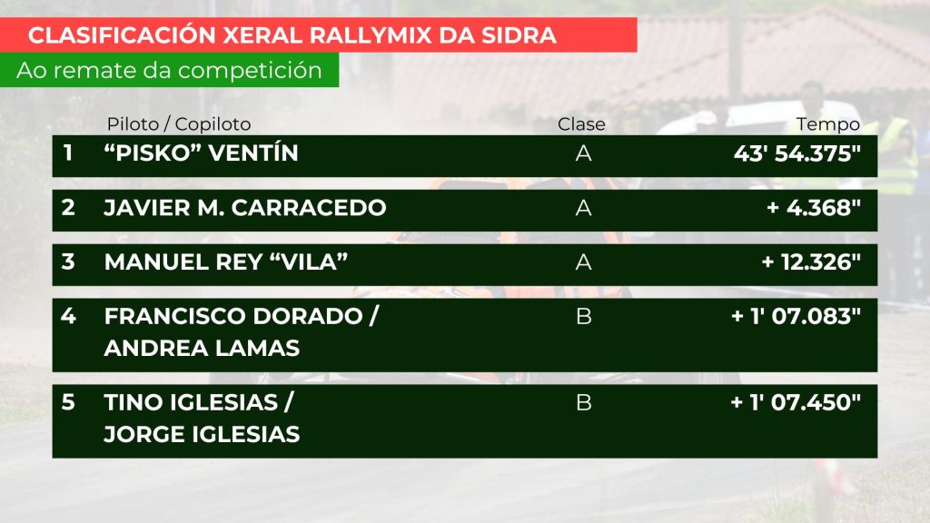 “Pisko” Ventín gaña por primeira vez o RallyMix da&nbsp;Sidra