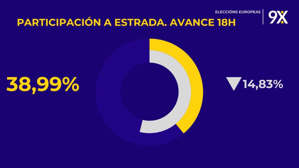 Brutal caída da participación ás 18h na Estrada: case 15 puntos menos que en&nbsp;2019