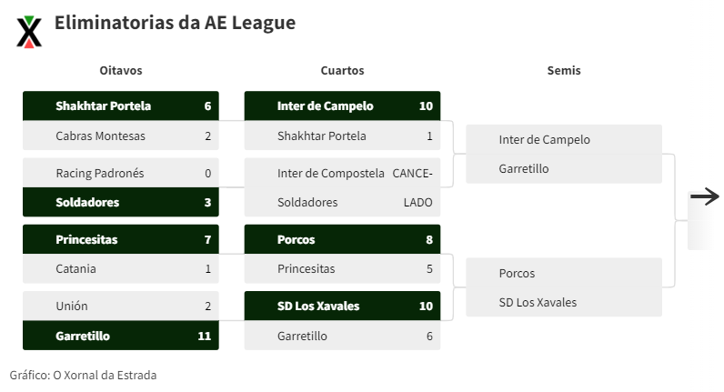 Inter de Campelo, Porcos, Garretillo e Xavales pasan ás semifinais da AE League