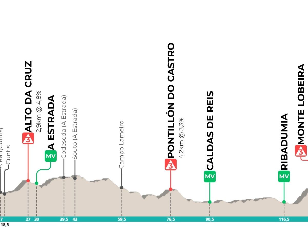 Estas serán as estradas que verán afectada a circulación polo paso da Volta a Galicia pola Estrada e&nbsp;Cuntis