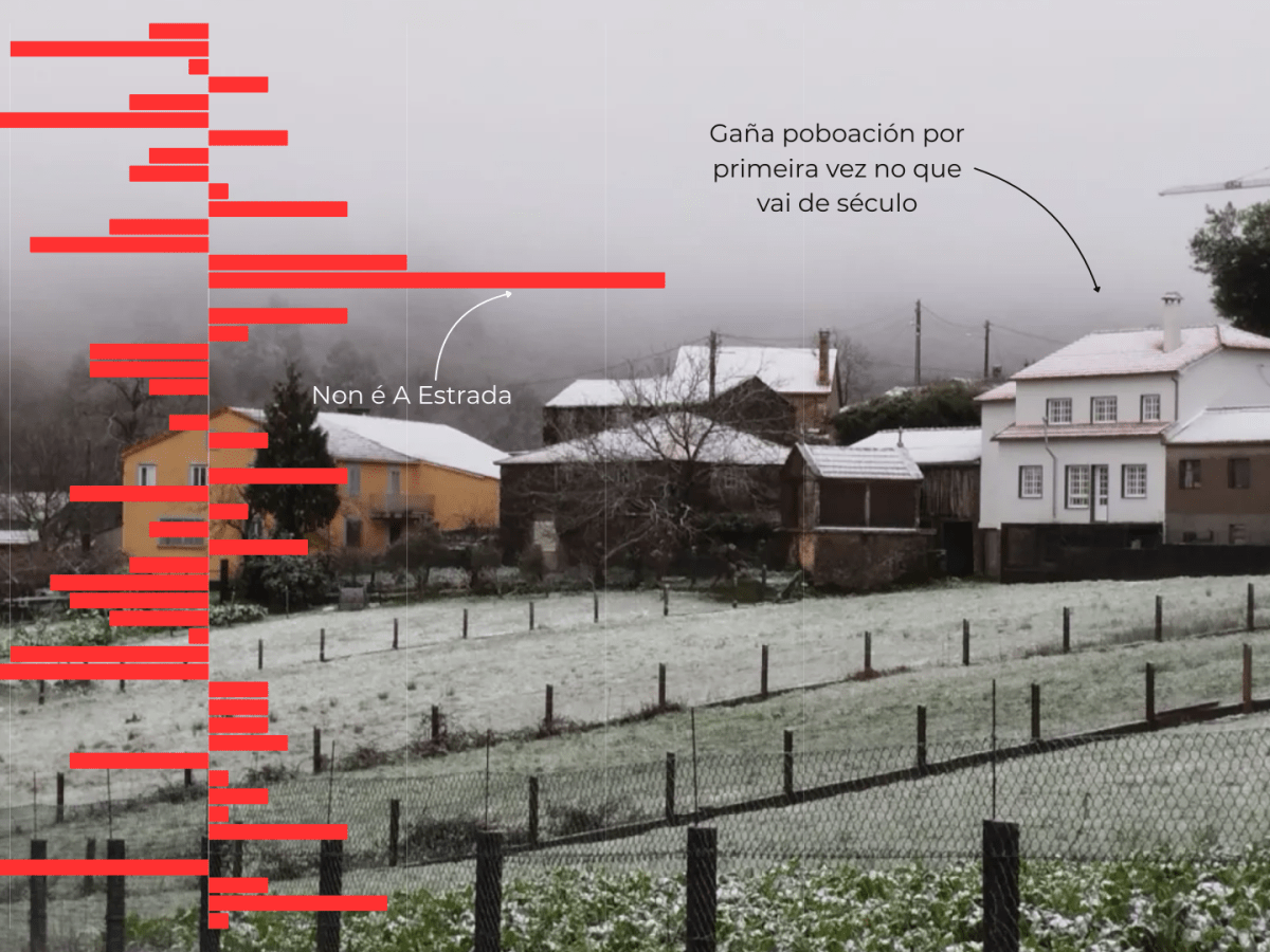 23 parroquias gañaron poboación, fronte a 24 que a&nbsp;perderon