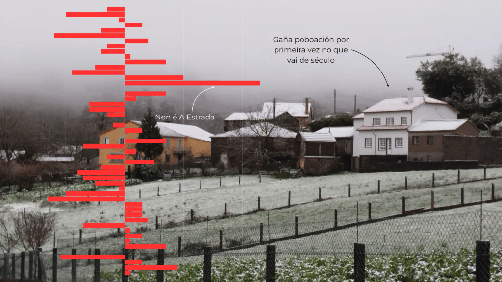 23 parroquias gañaron poboación, fronte a 24 que a&nbsp;perderon